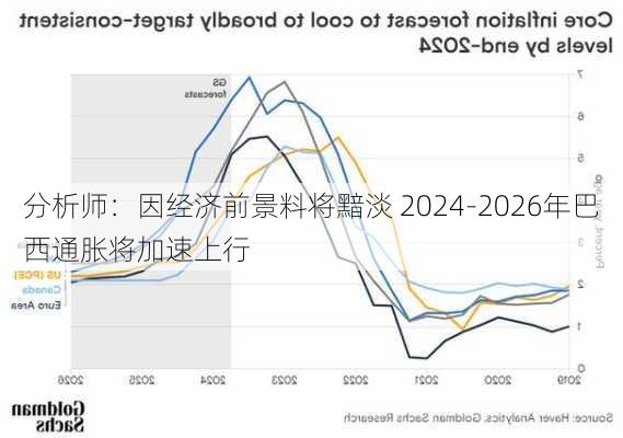 分析师：因经济前景料将黯淡 2024-2026年巴西通胀将加速上行-第3张图片-