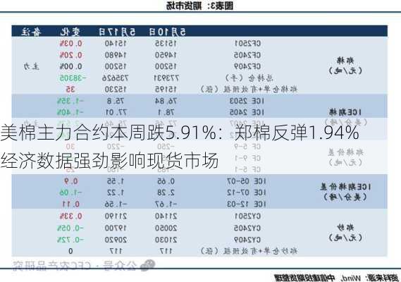 美棉主力合约本周跌5.91%：郑棉反弹1.94% 经济数据强劲影响现货市场-第1张图片-