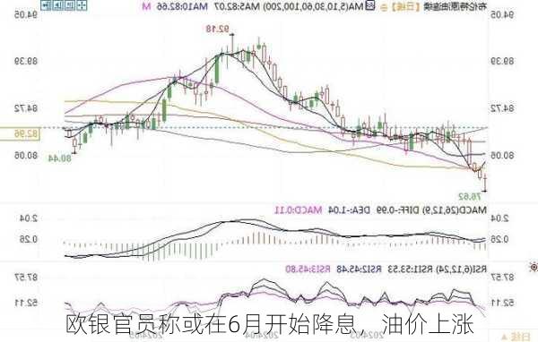 欧银官员称或在6月开始降息，油价上涨