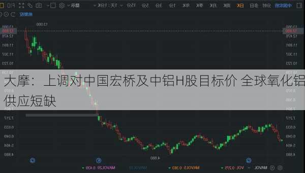 大摩：上调对中国宏桥及中铝H股目标价 全球氧化铝供应短缺-第2张图片-