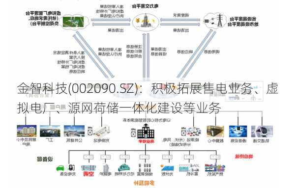 金智科技(002090.SZ)：积极拓展售电业务、虚拟电厂、源网荷储一体化建设等业务-第1张图片-