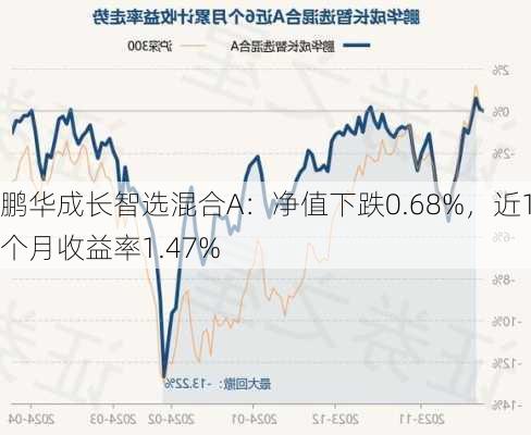 鹏华成长智选混合A：净值下跌0.68%，近1个月收益率1.47%-第1张图片-