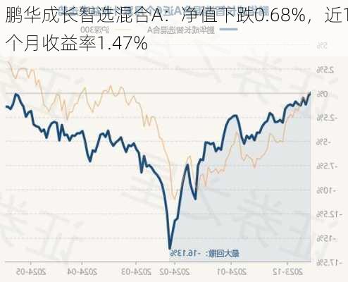 鹏华成长智选混合A：净值下跌0.68%，近1个月收益率1.47%-第2张图片-