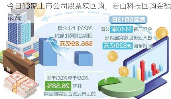 今日13家上市公司股票获回购，岩山科技回购金额最高