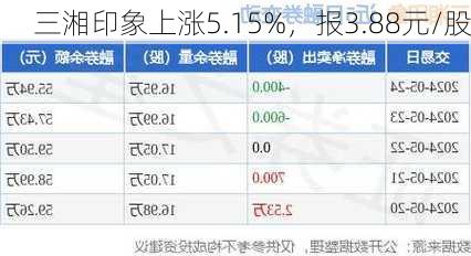 三湘印象上涨5.15%，报3.88元/股-第2张图片-