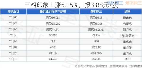 三湘印象上涨5.15%，报3.88元/股-第3张图片-