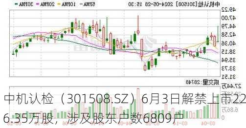 中机认检（301508.SZ）6月3日解禁上市226.35万股，涉及股东户数6809户-第1张图片-