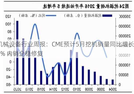 机械设备行业周报：CME预计5月挖机销量同比增长5% 内销企稳修复