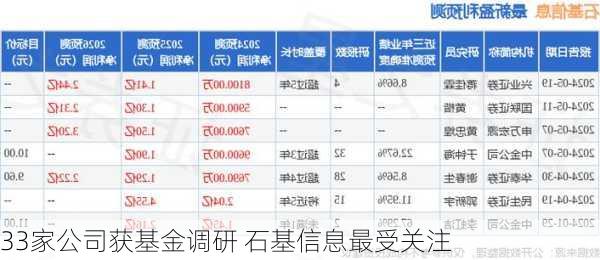 33家公司获基金调研 石基信息最受关注-第2张图片-