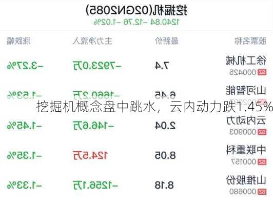 挖掘机概念盘中跳水，云内动力跌1.45%-第2张图片-