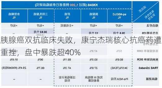 胰腺癌双抗临床失败，康宁杰瑞核心抗癌药遭重挫，盘中暴跌超40%-第2张图片-