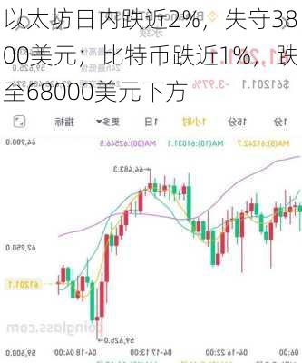 以太坊日内跌近2%，失守3800美元；比特币跌近1%，跌至68000美元下方-第1张图片-