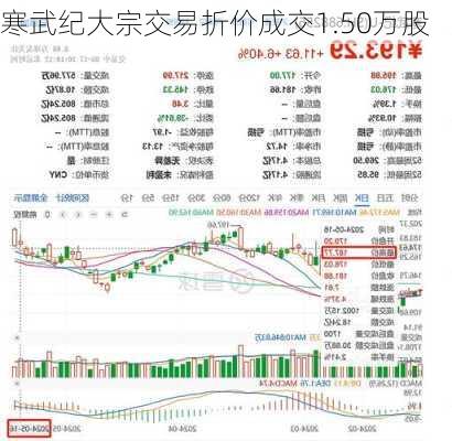 寒武纪大宗交易折价成交1.50万股