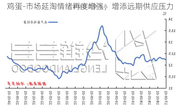 鸡蛋-市场延淘情绪再度增强，增添远期供应压力