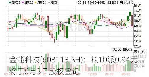 金能科技(603113.SH)：拟10派0.94元 将于6月3日股权登记-第1张图片-