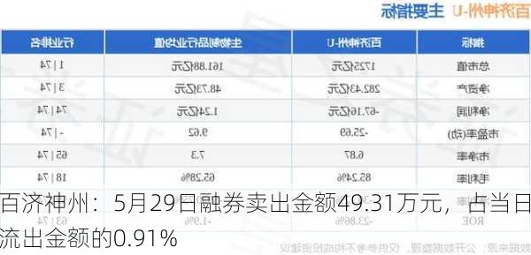 百济神州：5月29日融券卖出金额49.31万元，占当日流出金额的0.91%-第1张图片-