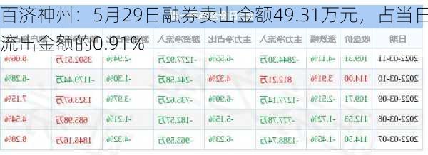 百济神州：5月29日融券卖出金额49.31万元，占当日流出金额的0.91%-第2张图片-