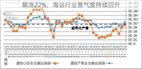 飙涨22%，海运行业景气度持续回升