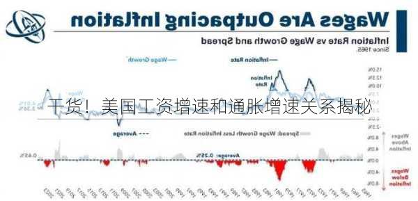 干货！美国工资增速和通胀增速关系揭秘-第1张图片-