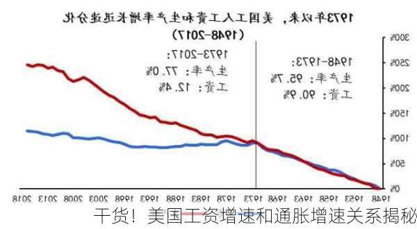 干货！美国工资增速和通胀增速关系揭秘-第2张图片-