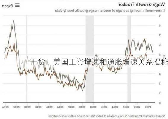 干货！美国工资增速和通胀增速关系揭秘-第3张图片-