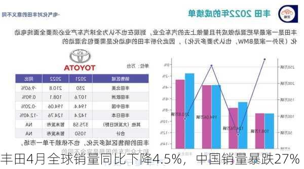 丰田4月全球销量同比下降4.5%，中国销量暴跌27%-第1张图片-