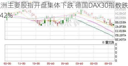 欧洲主要股指开盘集体下跌 德国DAX30指数跌0.42%