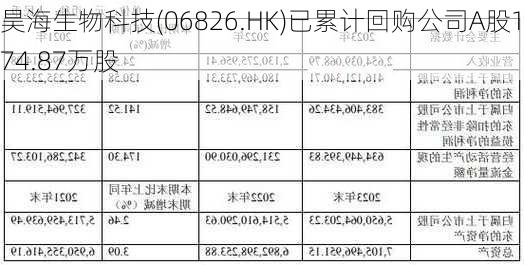 昊海生物科技(06826.HK)已累计回购公司A股174.87万股