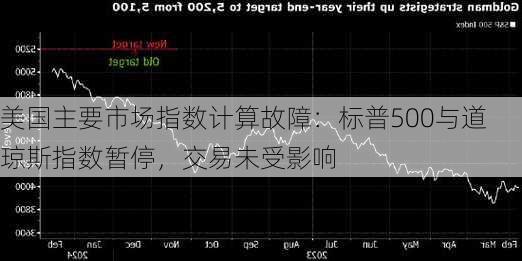 美国主要市场指数计算故障：标普500与道琼斯指数暂停，交易未受影响-第2张图片-