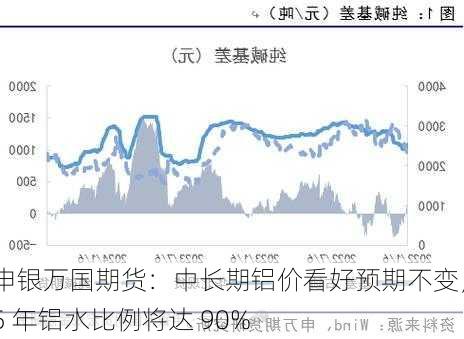 申银万国期货：中长期铝价看好预期不变，5 年铝水比例将达 90%