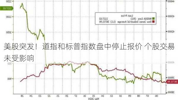 美股突发！道指和标普指数盘中停止报价 个股交易未受影响-第3张图片-