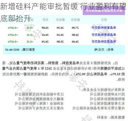 新增硅料产能审批暂缓 行业盈利有望底部抬升-第3张图片-