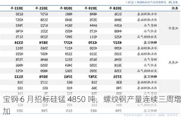 宝钢 6 月招标硅锰 4850 吨，螺纹钢产量连续三周增加-第1张图片-