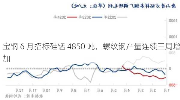 宝钢 6 月招标硅锰 4850 吨，螺纹钢产量连续三周增加-第3张图片-