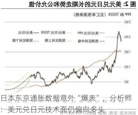 日本东京通胀数据意外“爆表”，分析师：美元兑日元技术面仍偏向多头-第3张图片-