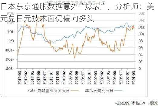 日本东京通胀数据意外“爆表”，分析师：美元兑日元技术面仍偏向多头