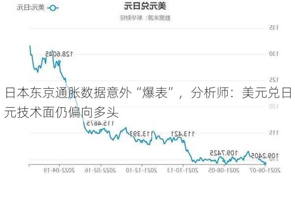 日本东京通胀数据意外“爆表”，分析师：美元兑日元技术面仍偏向多头-第2张图片-