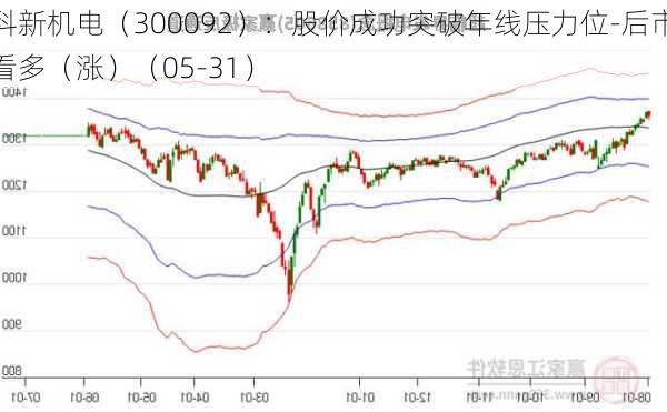 科新机电（300092）：股价成功突破年线压力位-后市看多（涨）（05-31）