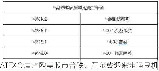 ATFX金属：欧美股市普跌，黄金或迎来走强良机-第2张图片-