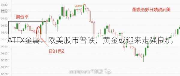 ATFX金属：欧美股市普跌，黄金或迎来走强良机