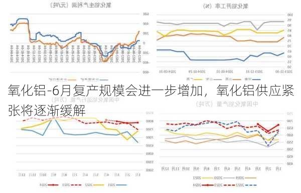 氧化铝-6月复产规模会进一步增加，氧化铝供应紧张将逐渐缓解-第1张图片-