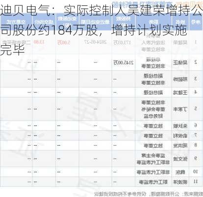 迪贝电气：实际控制人吴建荣增持公司股份约184万股，增持计划实施完毕-第1张图片-