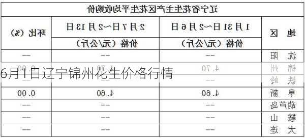 6月1日辽宁锦州花生价格行情-第2张图片-