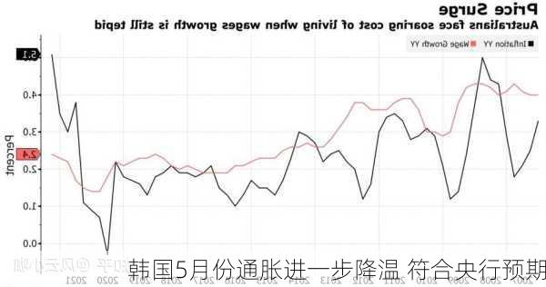 韩国5月份通胀进一步降温 符合央行预期