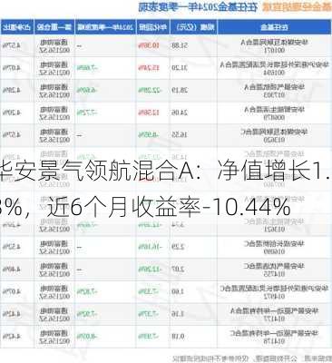 华安景气领航混合A：净值增长1.33%，近6个月收益率-10.44%