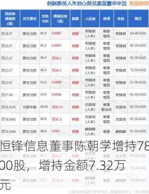 恒锋信息董事陈朝学增持7800股，增持金额7.32万元-第1张图片-