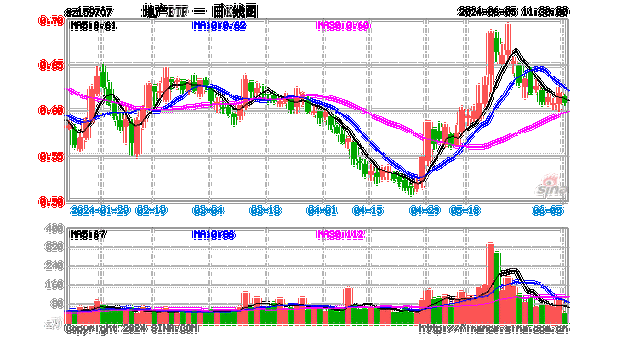 地产震荡走低，滨江集团跌逾3%，地产ETF（159707）下挫1.62%，机构：预计板块短期调整压力减弱