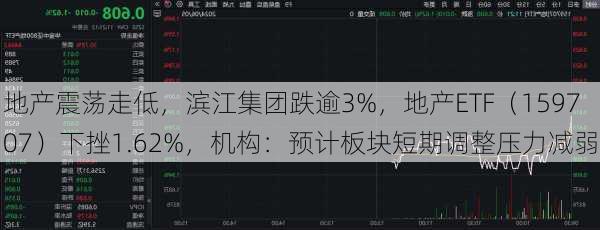 地产震荡走低，滨江集团跌逾3%，地产ETF（159707）下挫1.62%，机构：预计板块短期调整压力减弱-第3张图片-