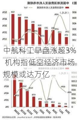 中航科工早盘涨超3% 机构指低空经济市场规模或达万亿-第1张图片-