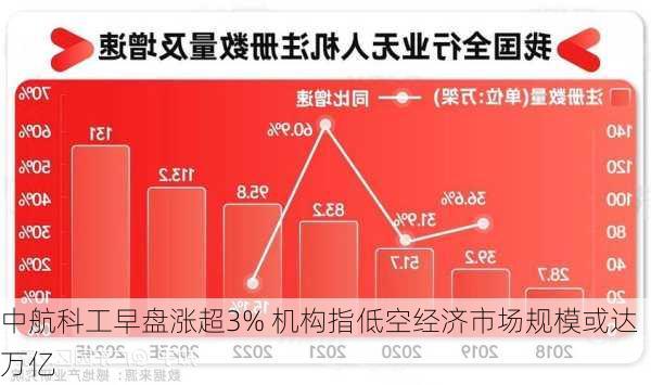 中航科工早盘涨超3% 机构指低空经济市场规模或达万亿-第2张图片-